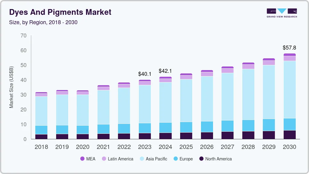 Dyes and pigments market size by region, and growth forecast (2018-2030) Dyes and pigments market size by region, and growth forecast (2018-2030)
