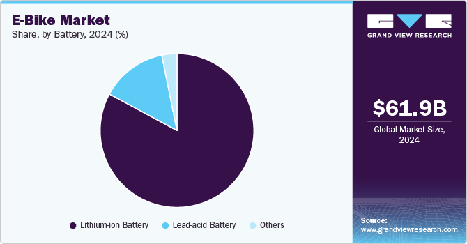 E-Bike Market Share, By Battery, 2024 (%)