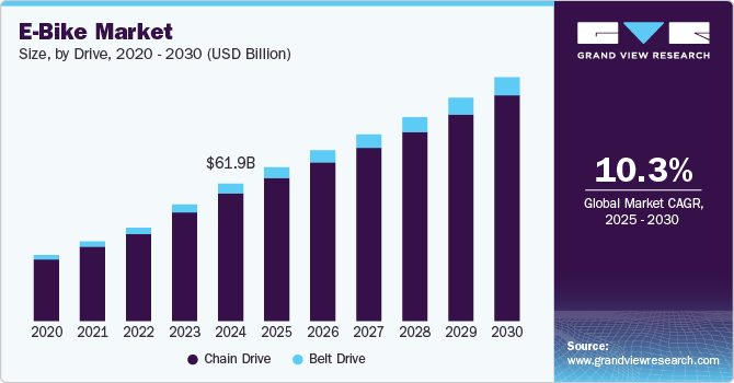 E-Bike Market Size, By Drive, 2020 - 2030 (USD Billion)