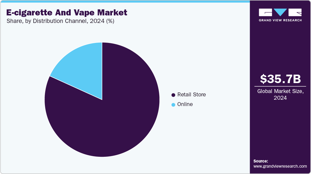 E-cigarette And Vape Market Share E-cigarette And Vape Market Share