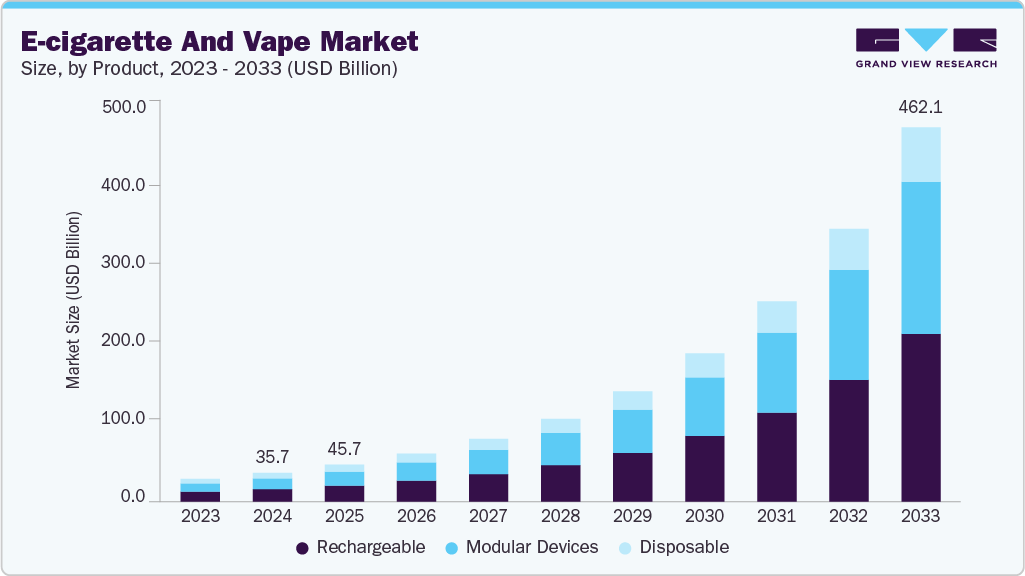E-cigaretteand vape market size and growth forecast (2023-2033) E-cigarette and vape market size and growth forecast (2023-2033)