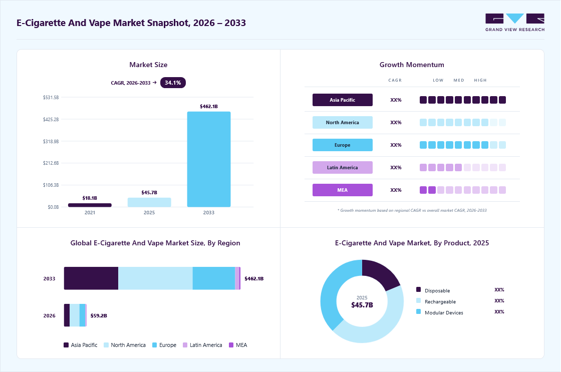 E-cigarette and vape market overview: Grand View Research estimates the global market size at USD 45.7 billion in 2025, projected to grow from 59.2 billion in 2026 to USD 462.1 billion by 2033 at a 34.1% CAGR, with regional growth momentum.