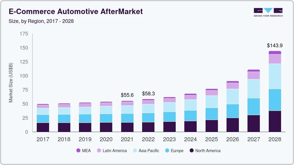 E-commerce automotive aftermarket size by region, and growth forecast (2024-2030) E-commerce automotive aftermarket size by region, and growth forecast (2024-2030)
