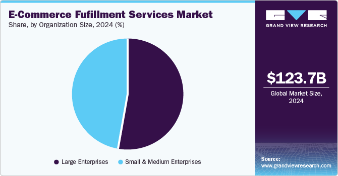 E-commerce Fulfillment Services Market Share, by Organization Size, 2024 (%)