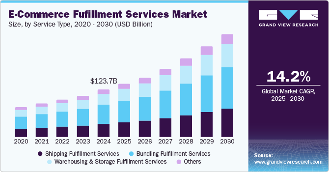 E-Commerce Fulfillment Services Market Size, By Service Type, 2020 - 2030 (USD Billion)