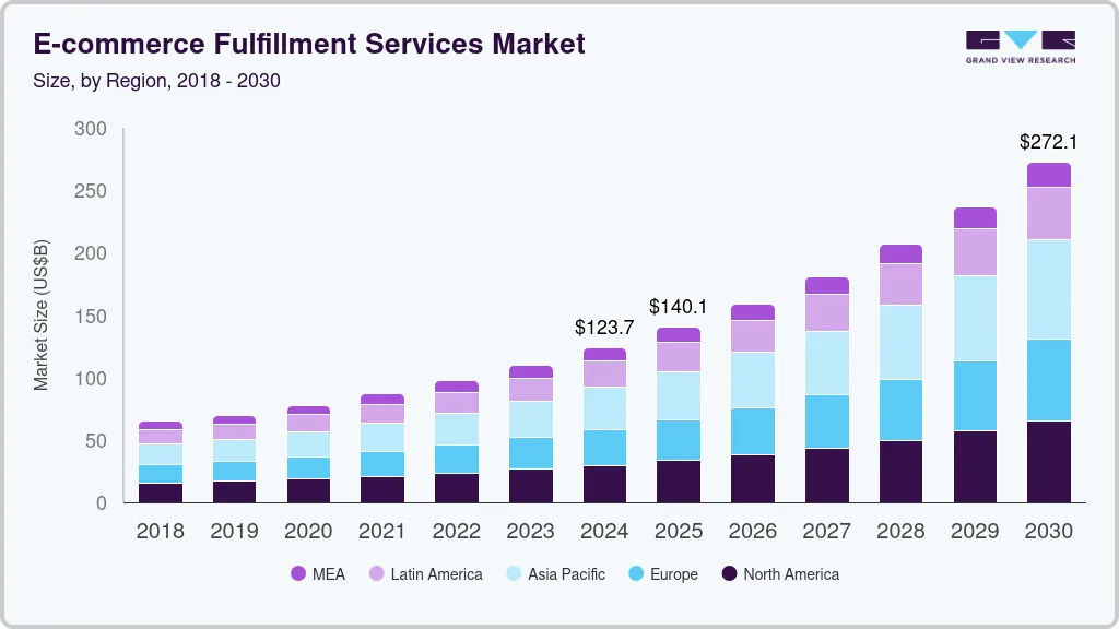 E-commerce fulfillment services market size by region, and growth forecast (2025-2030) E-commerce fulfillment services market size by region, and growth forecast (2025-2030)