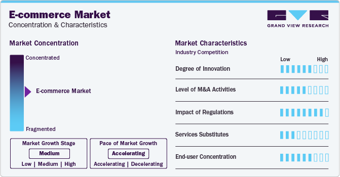 E-commerce Market Concentration & Characteristics