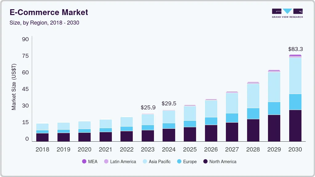 E-commerce market size by region, and growth forecast (2024-2030) E-commerce market size by region, and growth forecast (2024-2030)