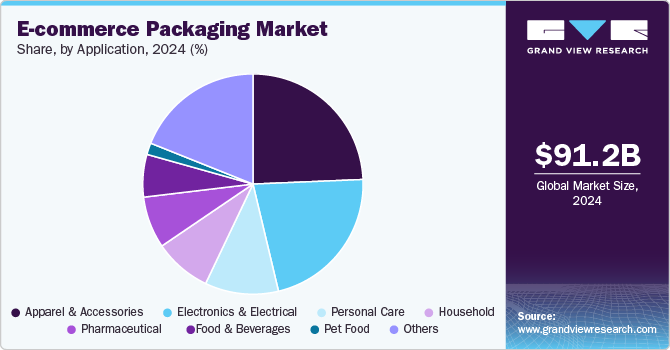 E-commerce Packaging Market Share by Application, 2024 (%)