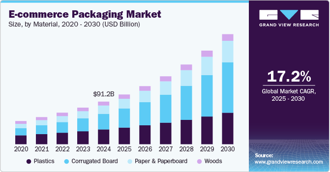 E-commerce Packaging Market Size by Material, 2020 - 2030 (USD Billion)