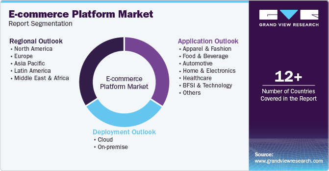 E-commerce Platform Market Report Segmentation