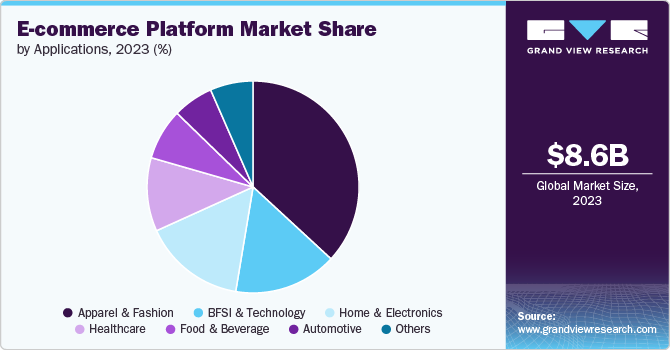 E-commerce Platform Market Share, 2023