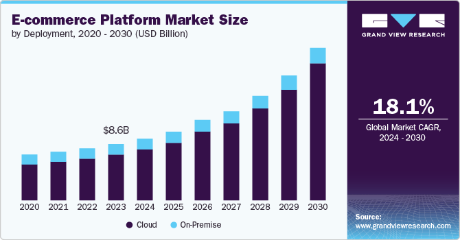 E-commerce Platform Market Size, 2024 - 2030