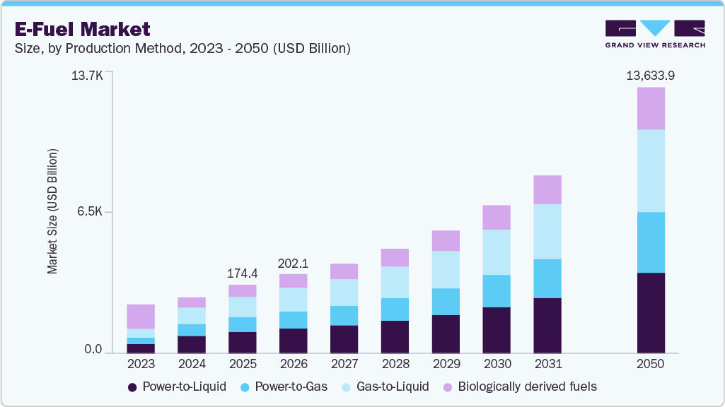 E-fuel market size and growth forecast (2023-2050) E-fuel market size and growth forecast (2023-2050)
