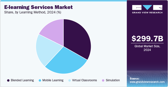 E-learning Services Market Share, By Learning Method, 2024 (%)