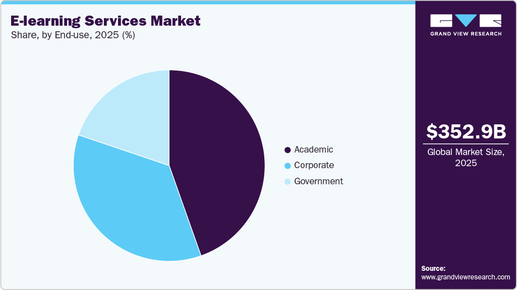 E-learning Services Market Share E-learning Services Market Share