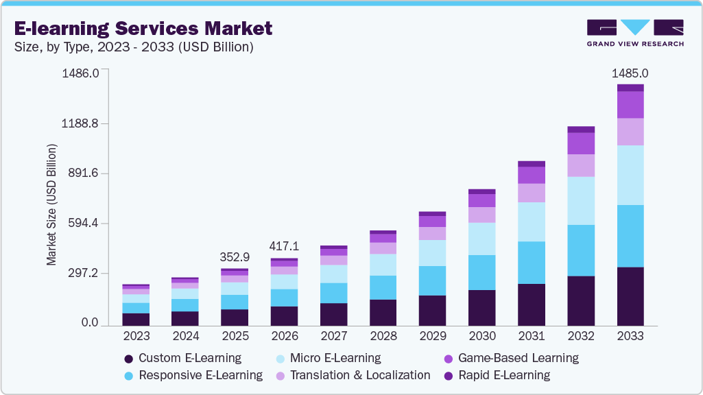 E-learning services market size and growth forecast (2023-2033) E-learning services market size and growth forecast (2023-2033)