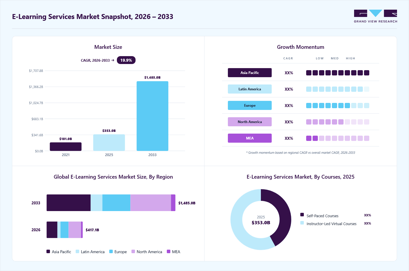E-learning services market overview: Grand View Research estimates the global market size at USD 353 billion in 2025, projected to grow from USD 417.1 billion in 2026 to USD 1485 billion by 2033 at a 19.9% CAGR, with regional growth momentum.