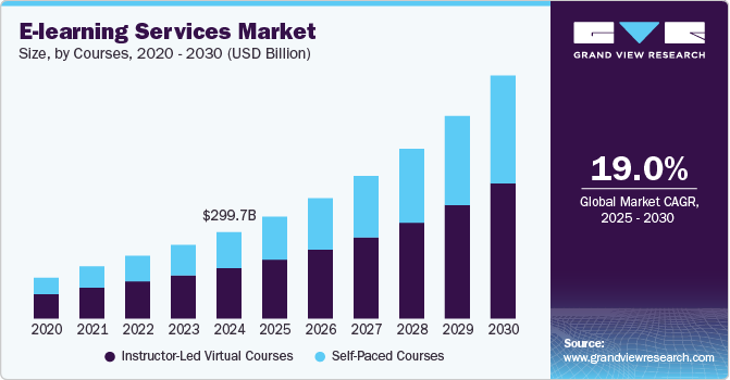 E-learning Services Market Size, By Courses, 2020 - 2030 (USD Billion)