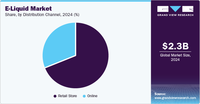 E-Liquid Market Share, By Distribution Channel, 2024 (%)