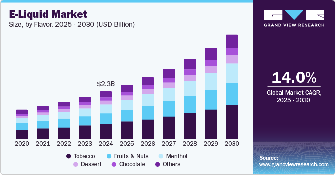 E-Liquid Market Size, By Flavor, 2025 - 2030 (USD Billion)