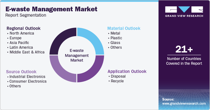 E-waste Management Market Report Segmentation