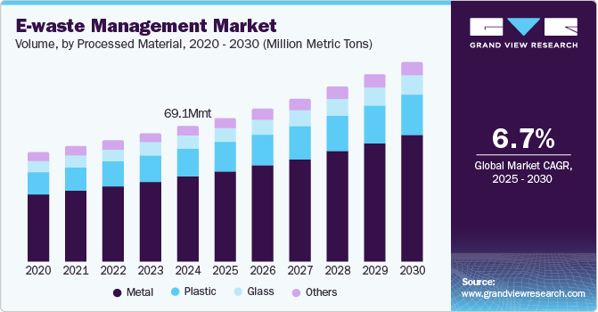 E-waste Management Market Size, By Processed Material, 2020 - 2030 (Million Metric Tons)