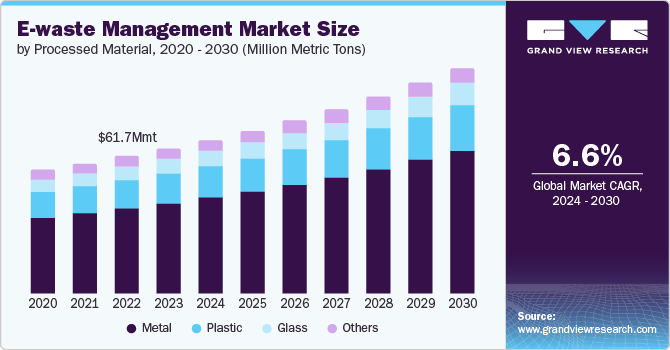 E-waste Management Market size and growth rate, 2024 - 2030
