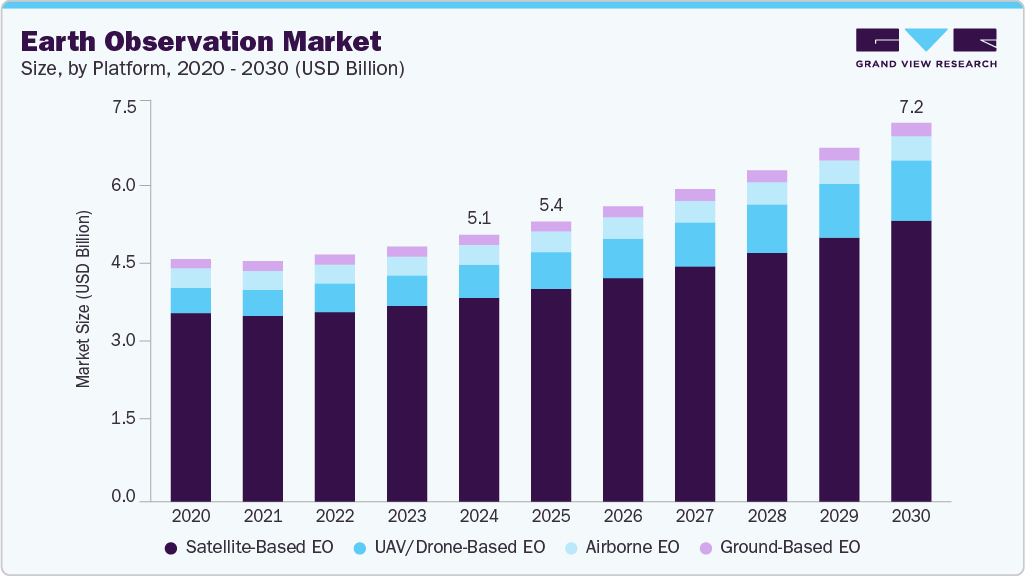 Earth observation market size and growth forecast (2020-2030) Earth observation market size and growth forecast (2020-2030)