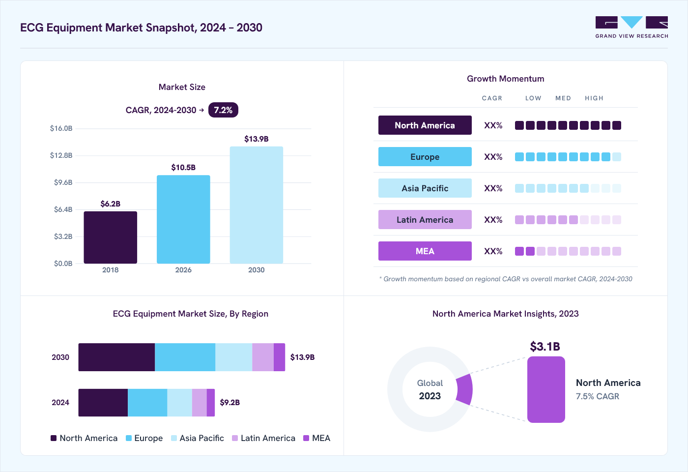 ECG equipment market overview: Grand View Research estimates the global market size at USD 8.6 billion in 2023, projected to grow from USD 10.5 billion in 2026 to USD 13.9 billion by 2030 at a 7.2% CAGR, with regional growth momentum.