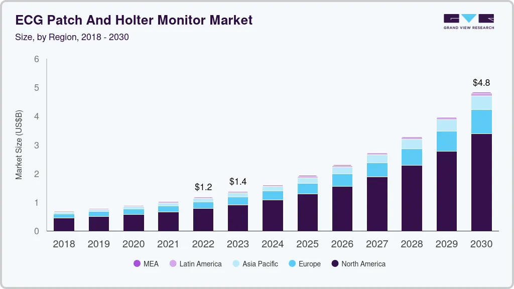 ECG patch and holter monitor market size by region, and growth forecast (2023-2030) ECG patch and holter monitor market size by region, and growth forecast (2023-2030)