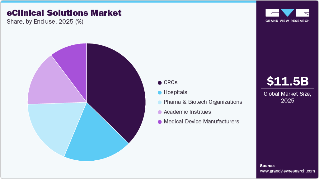 eClinical Solutions Market Share eClinical Solutions Market Share