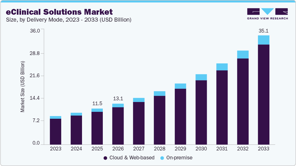 eClinical solutions market size and growth forecast (2023-2033) eClinical solutions market size and growth forecast (2023-2033)