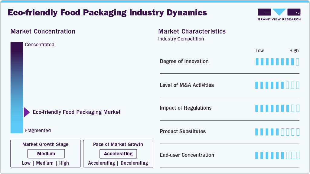 Eco-friendly Food Packaging Industry Dynamics Eco-friendly Food Packaging Industry Dynamics