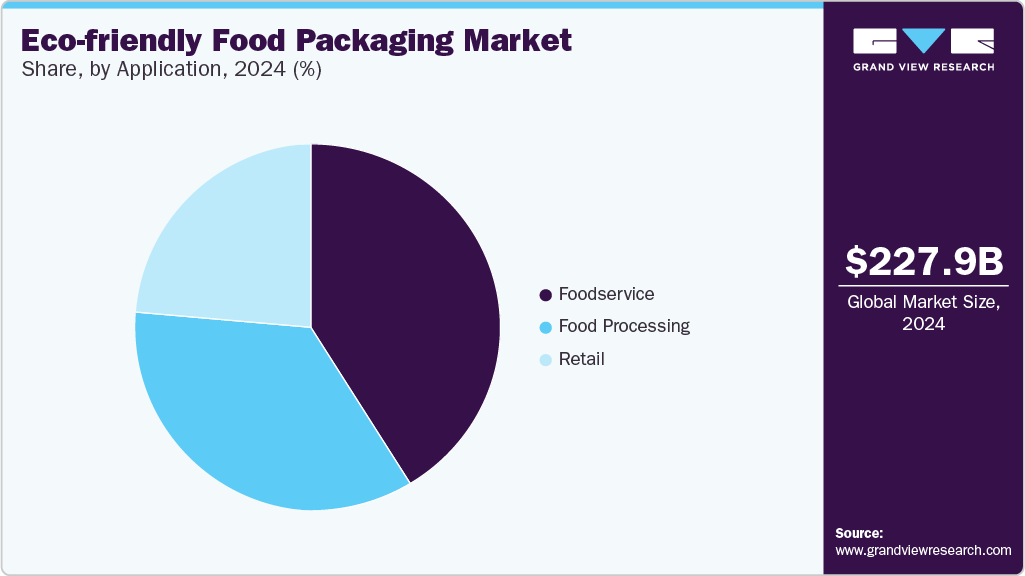 Eco-friendly Food Packaging Market Share, Application, 2024 (%) Eco-friendly Food Packaging Market Share, Application, 2024 (%)