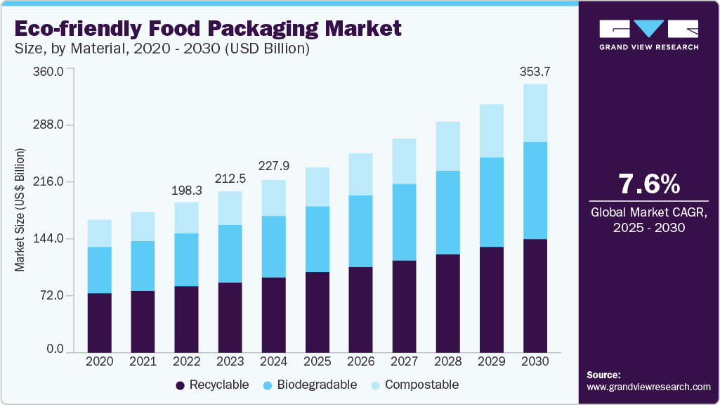 Eco-friendly food packaging market size was valued at USD 227.96 billion in 2024 and is projected to grow at 7.6% CAGR to reach USD 353.78 billion by 2030. Eco-friendly Food Packaging market size was valued at USD 227.96 billion in 2024 and is projected to grow at 7.6% CAGR to reach USD 353.78 billion by 2030.