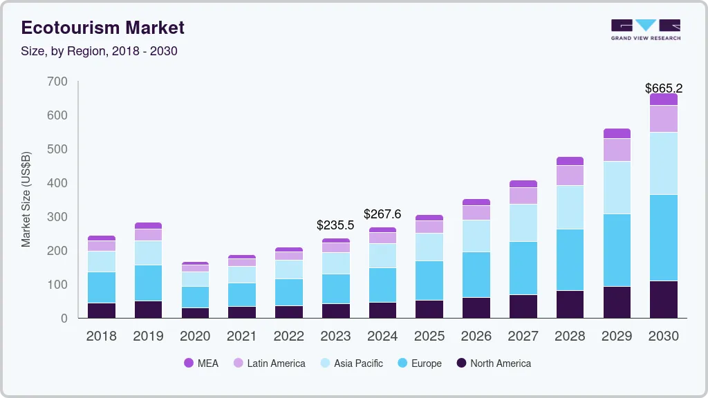 Ecotourism market size by region, and growth forecast (2018-2030) Ecotourism market size by region, and growth forecast (2018-2030)