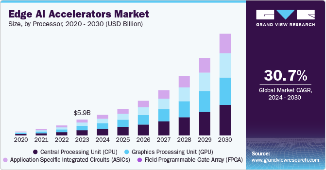 Edge AI Accelerators Market Size, By Processor, 2020 - 2030 (USD Million)