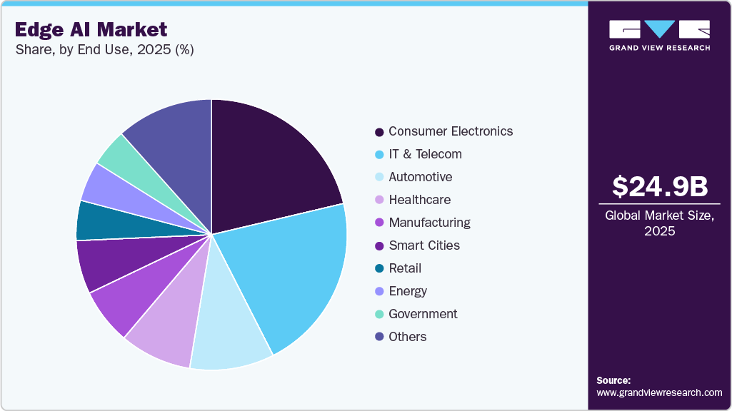 Edge AI Market Share Edge AI Market Share