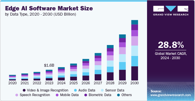 Edge AI Software Market Size, 2024 - 2030