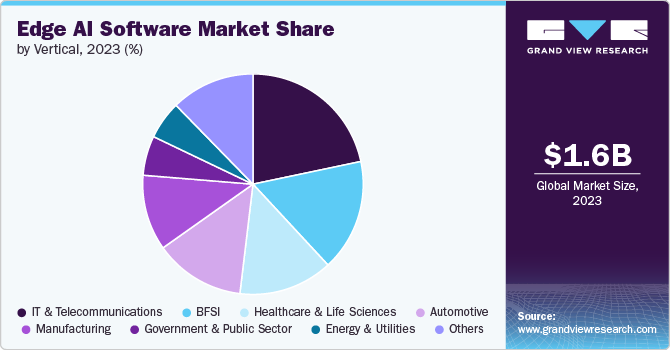 Edge AI Software Market Share, 2023