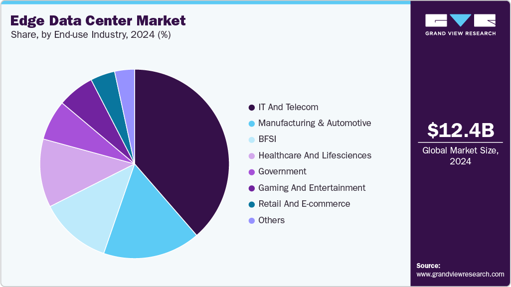 Edge Data Center Market Share Edge Data Center Market Share