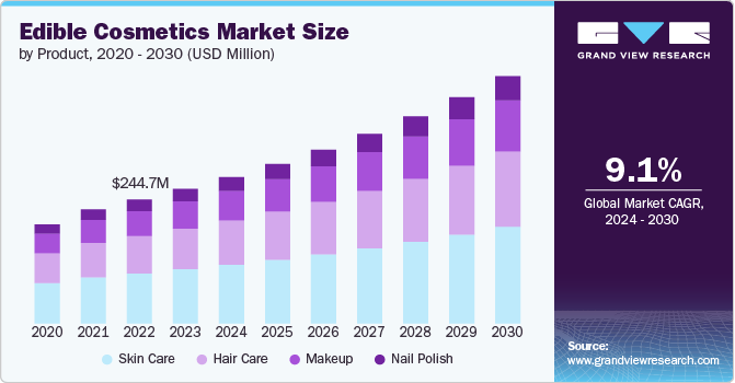 Edible Cosmetics Market size and growth rate, 2024 - 2030