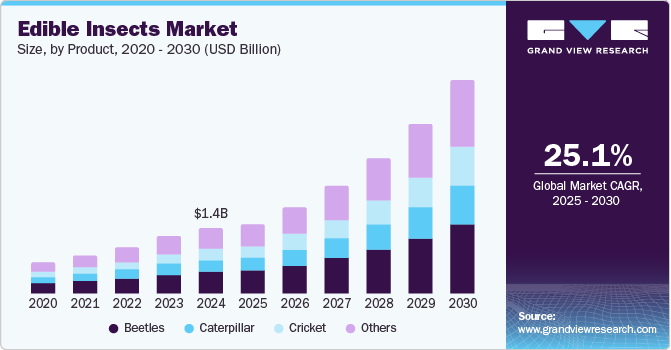 Edible Insects Market Size, By Product, 2020 - 2030 (USD Billion)