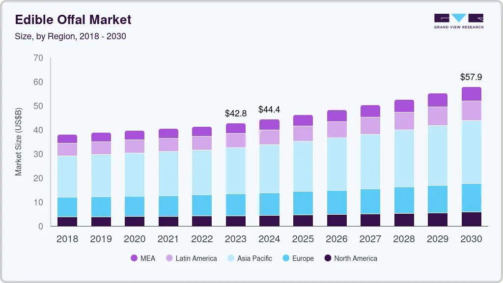 Edible offal market size by region, and growth forecast (2018-2030) Edible offal market size by region, and growth forecast (2018-2030)