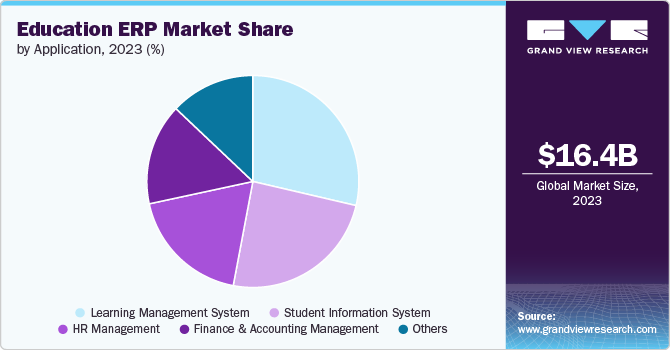 Education ERP market share and size, 2023