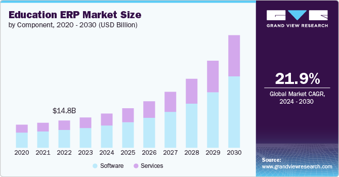 Education ERP market size and growth rate, 2024 - 2030