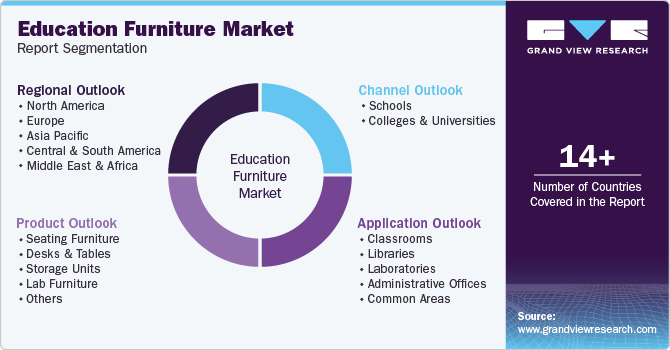 Education Furniture Market Report Segmentation