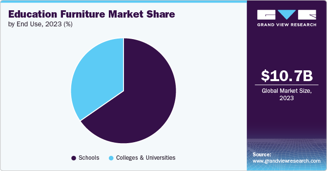 Education Furniture Market Share by End Use, 2023 (%)