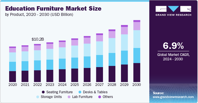 Education Furniture Market Size by Product, 2020 - 2030 (USD Billion)